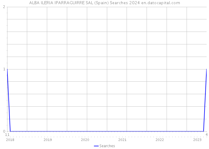 ALBA ILERIA IPARRAGUIRRE SAL (Spain) Searches 2024 