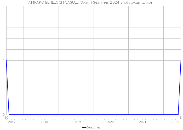 AMPARO BENLLOCH GASULL (Spain) Searches 2024 
