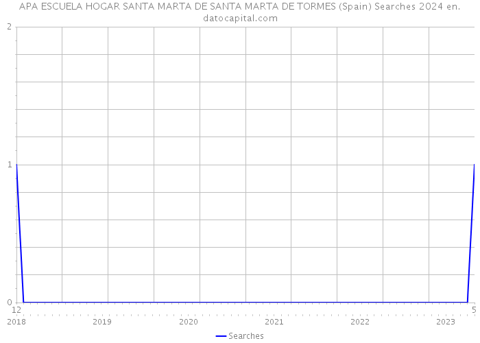 APA ESCUELA HOGAR SANTA MARTA DE SANTA MARTA DE TORMES (Spain) Searches 2024 