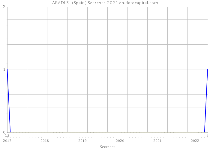 ARADI SL (Spain) Searches 2024 