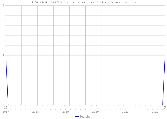 ARADIA ASESORES SL (Spain) Searches 2024 