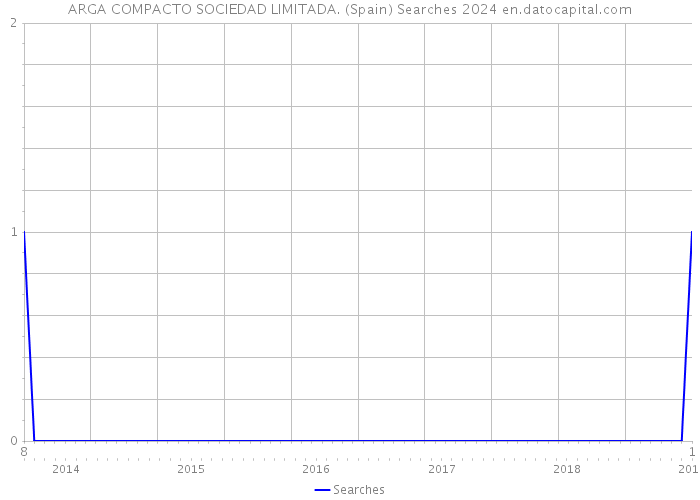 ARGA COMPACTO SOCIEDAD LIMITADA. (Spain) Searches 2024 