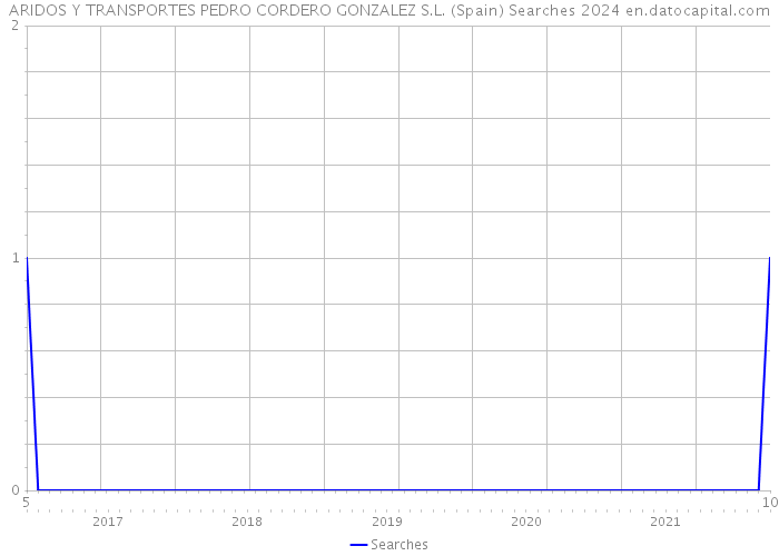 ARIDOS Y TRANSPORTES PEDRO CORDERO GONZALEZ S.L. (Spain) Searches 2024 