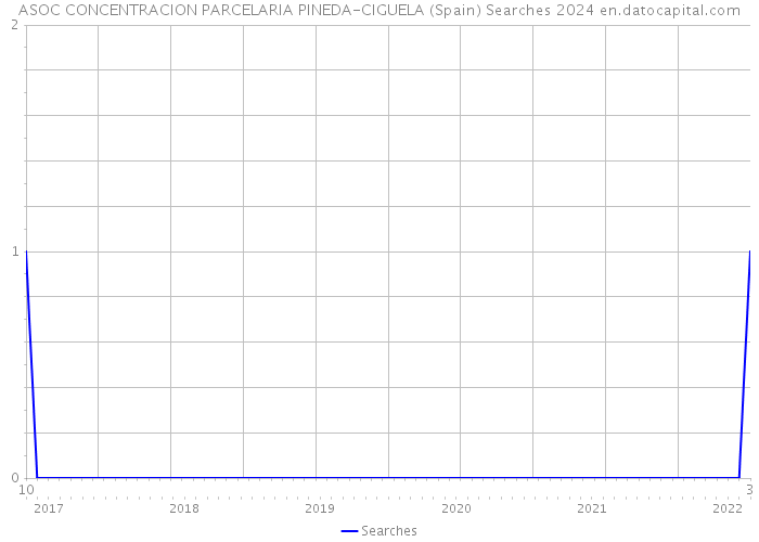 ASOC CONCENTRACION PARCELARIA PINEDA-CIGUELA (Spain) Searches 2024 