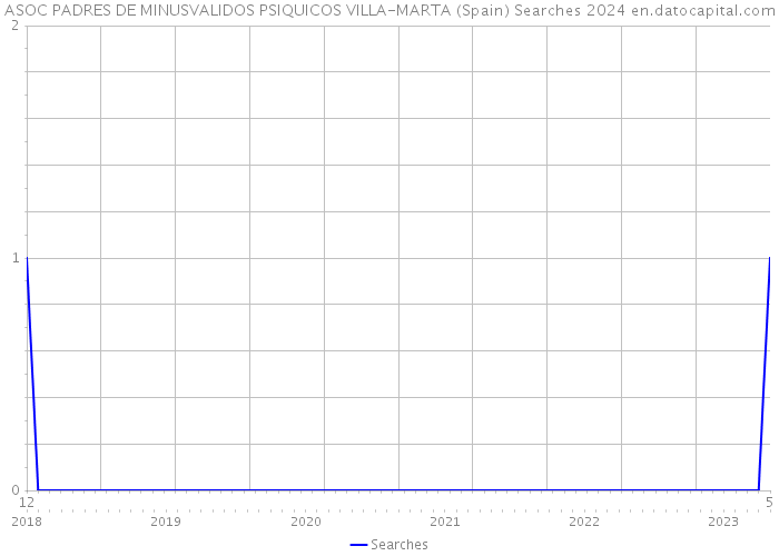 ASOC PADRES DE MINUSVALIDOS PSIQUICOS VILLA-MARTA (Spain) Searches 2024 