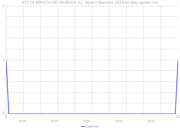 ATS 24 SERVICIO DE URGENCIA S.L. (Spain) Searches 2024 