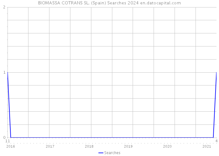 BIOMASSA COTRANS SL. (Spain) Searches 2024 