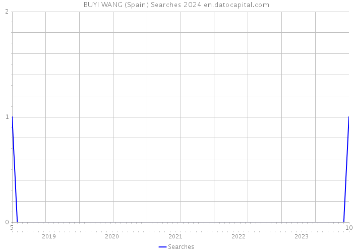 BUYI WANG (Spain) Searches 2024 