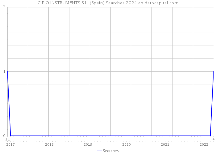 C P O INSTRUMENTS S.L. (Spain) Searches 2024 