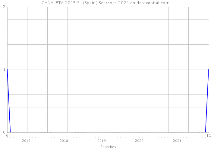 CANALETA 2015 SL (Spain) Searches 2024 