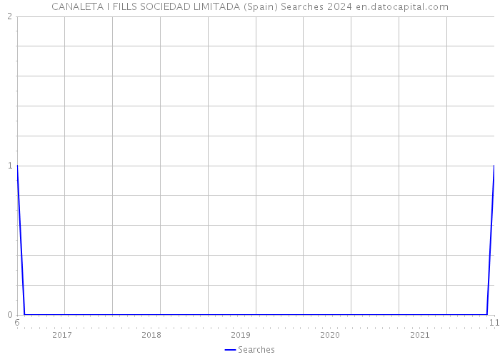 CANALETA I FILLS SOCIEDAD LIMITADA (Spain) Searches 2024 
