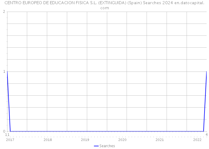 CENTRO EUROPEO DE EDUCACION FISICA S.L. (EXTINGUIDA) (Spain) Searches 2024 