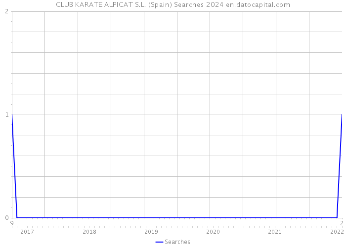 CLUB KARATE ALPICAT S.L. (Spain) Searches 2024 