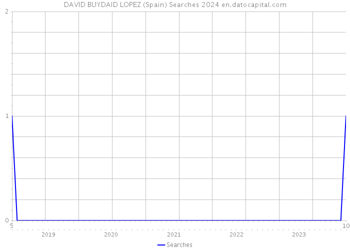DAVID BUYDAID LOPEZ (Spain) Searches 2024 