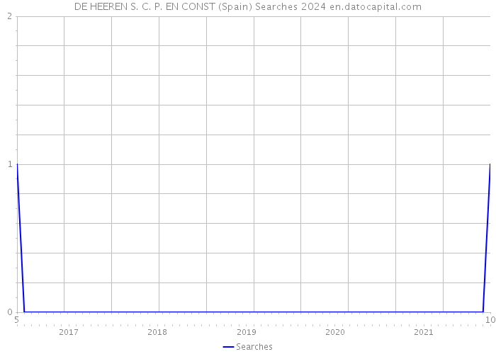 DE HEEREN S. C. P. EN CONST (Spain) Searches 2024 