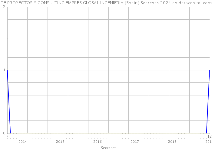 DE PROYECTOS Y CONSULTING EMPRES GLOBAL INGENIERIA (Spain) Searches 2024 