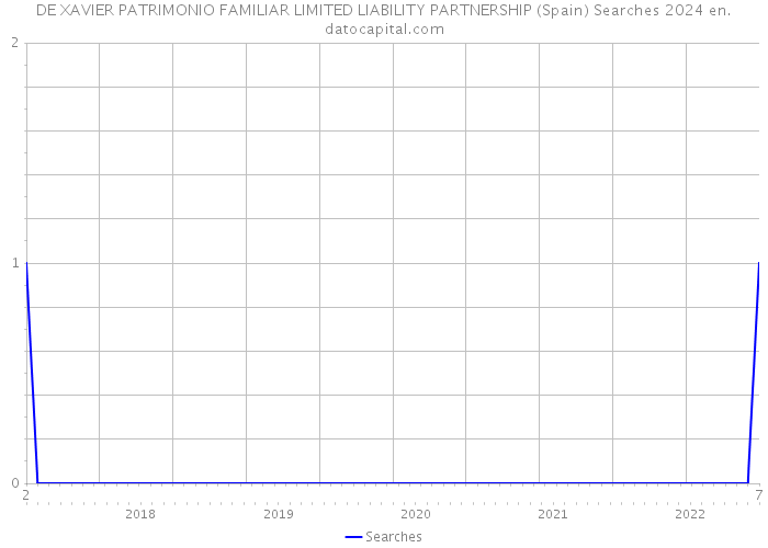 DE XAVIER PATRIMONIO FAMILIAR LIMITED LIABILITY PARTNERSHIP (Spain) Searches 2024 