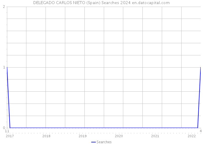DELEGADO CARLOS NIETO (Spain) Searches 2024 