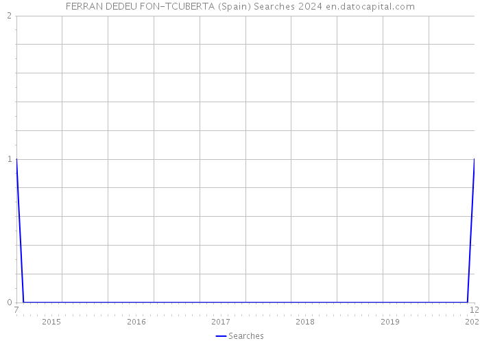 FERRAN DEDEU FON-TCUBERTA (Spain) Searches 2024 