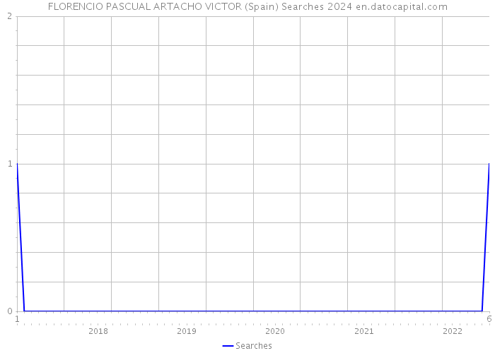 FLORENCIO PASCUAL ARTACHO VICTOR (Spain) Searches 2024 