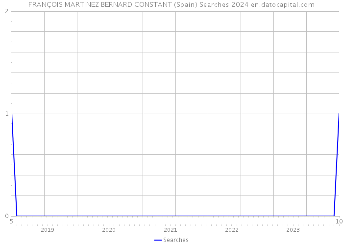 FRANÇOIS MARTINEZ BERNARD CONSTANT (Spain) Searches 2024 
