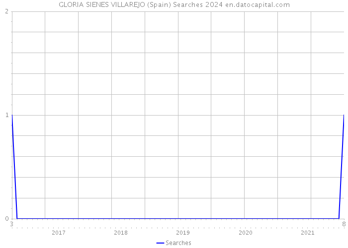 GLORIA SIENES VILLAREJO (Spain) Searches 2024 