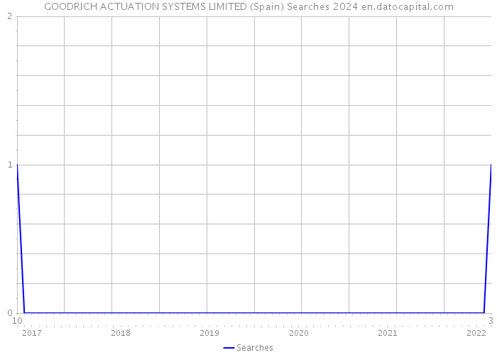 GOODRICH ACTUATION SYSTEMS LIMITED (Spain) Searches 2024 