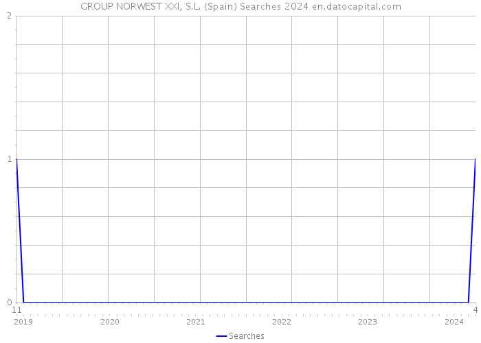 GROUP NORWEST XXI, S.L. (Spain) Searches 2024 