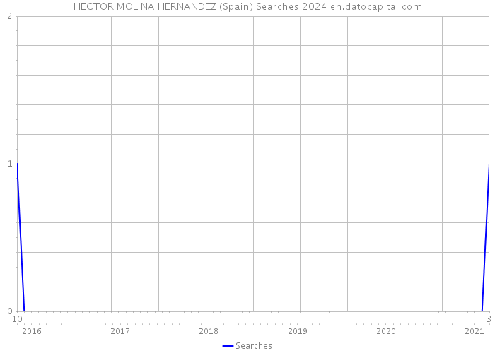 HECTOR MOLINA HERNANDEZ (Spain) Searches 2024 