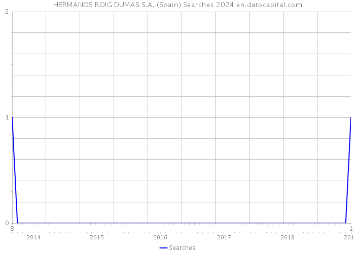 HERMANOS ROIG DUMAS S.A. (Spain) Searches 2024 
