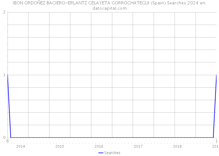 IBON ORDOÑEZ BACIERO-ERLANTZ CELAYETA GORROCHATEGUI (Spain) Searches 2024 