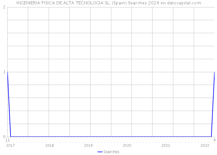 INGENIERIA FISICA DE ALTA TECNOLOGIA SL. (Spain) Searches 2024 
