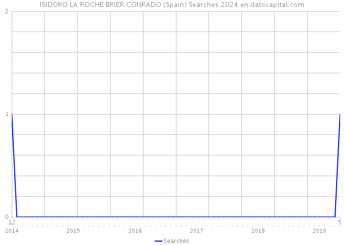 ISIDORO LA ROCHE BRIER CONRADO (Spain) Searches 2024 