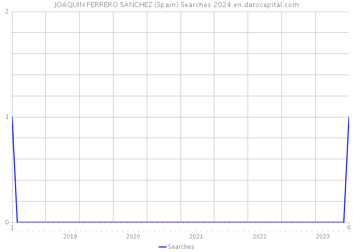 JOAQUIN FERRERO SANCHEZ (Spain) Searches 2024 