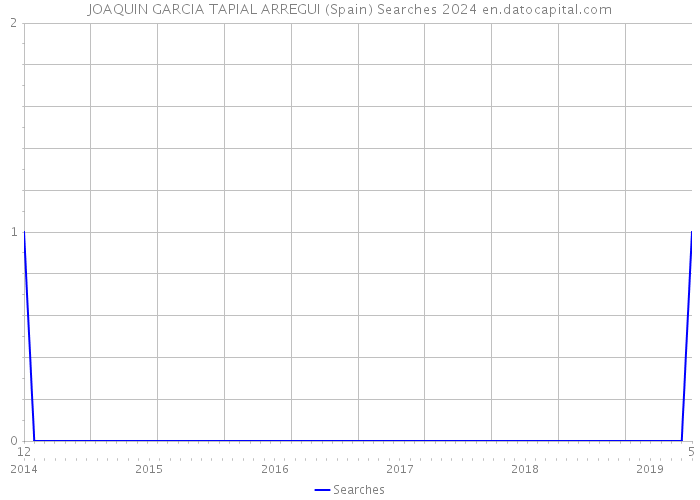 JOAQUIN GARCIA TAPIAL ARREGUI (Spain) Searches 2024 
