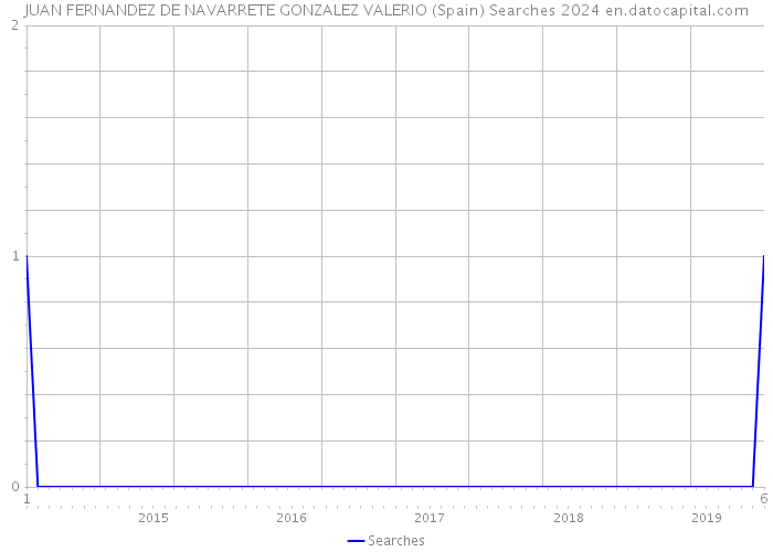 JUAN FERNANDEZ DE NAVARRETE GONZALEZ VALERIO (Spain) Searches 2024 