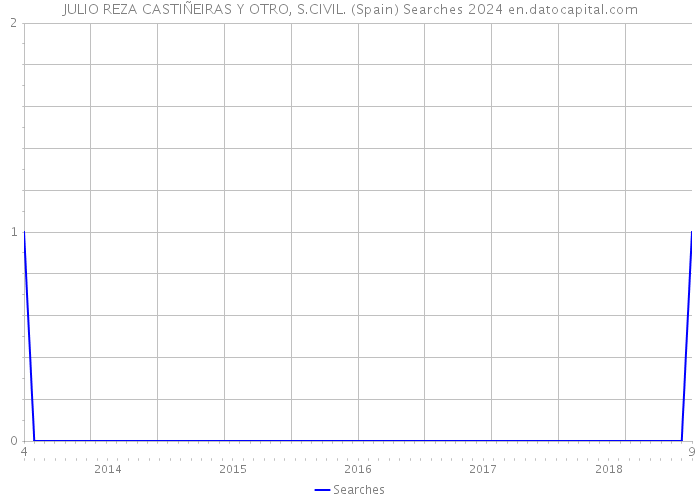 JULIO REZA CASTIÑEIRAS Y OTRO, S.CIVIL. (Spain) Searches 2024 