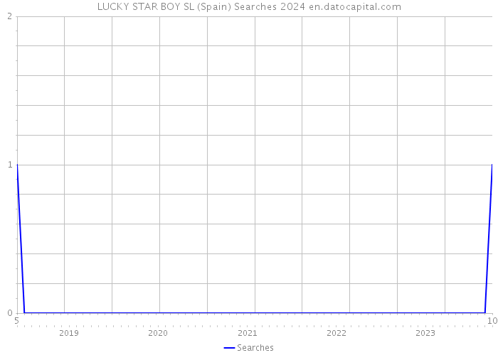 LUCKY STAR BOY SL (Spain) Searches 2024 