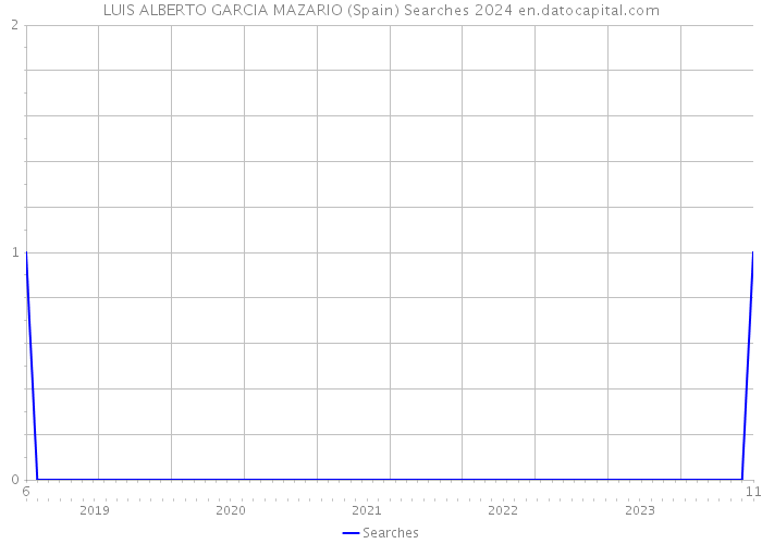 LUIS ALBERTO GARCIA MAZARIO (Spain) Searches 2024 