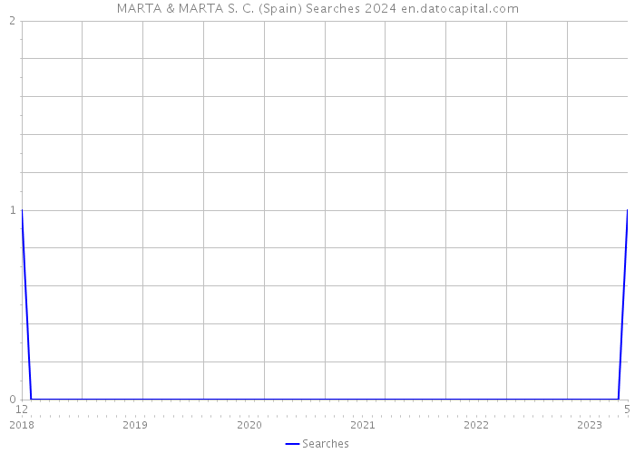 MARTA & MARTA S. C. (Spain) Searches 2024 