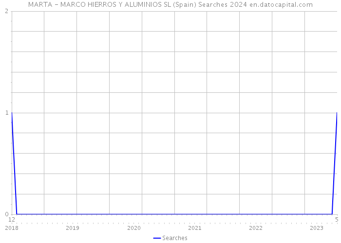 MARTA - MARCO HIERROS Y ALUMINIOS SL (Spain) Searches 2024 
