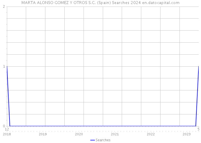 MARTA ALONSO GOMEZ Y OTROS S.C. (Spain) Searches 2024 