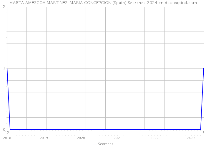 MARTA AMESCOA MARTINEZ-MARIA CONCEPCION (Spain) Searches 2024 