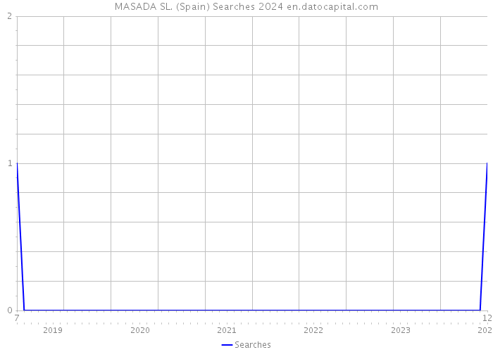 MASADA SL. (Spain) Searches 2024 