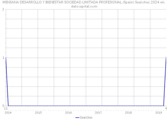 MENSANA DESARROLLO Y BIENESTAR SOCIEDAD LIMITADA PROFESIONAL (Spain) Searches 2024 