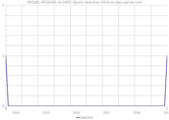 MIGUEL ARGANZA ALVARO (Spain) Searches 2024 
