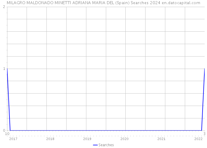 MILAGRO MALDONADO MINETTI ADRIANA MARIA DEL (Spain) Searches 2024 
