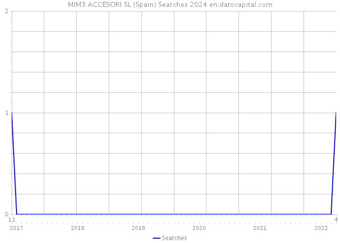 MIM3 ACCESORI SL (Spain) Searches 2024 
