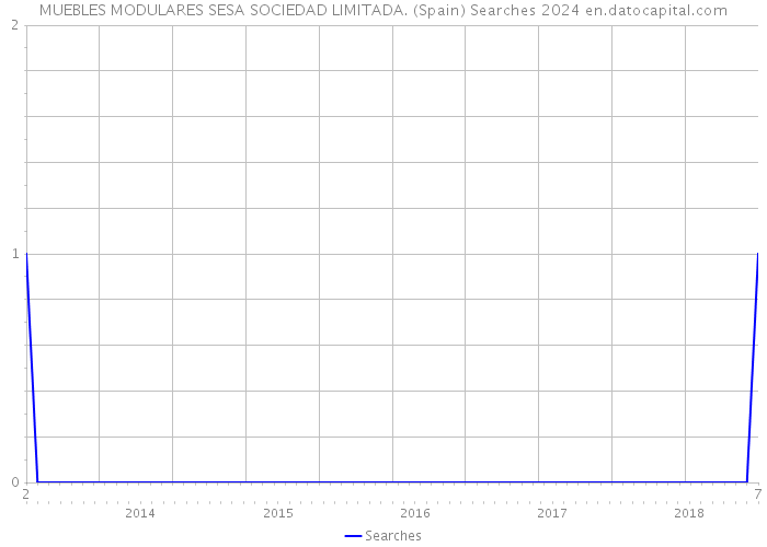 MUEBLES MODULARES SESA SOCIEDAD LIMITADA. (Spain) Searches 2024 