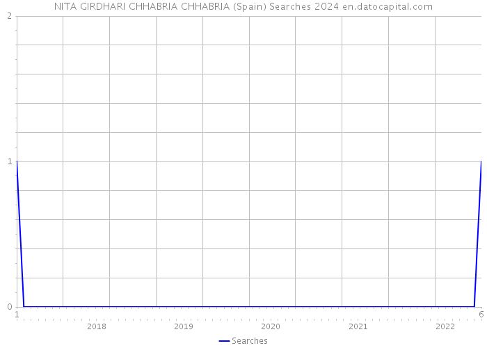 NITA GIRDHARI CHHABRIA CHHABRIA (Spain) Searches 2024 